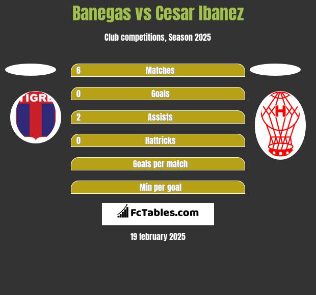 Banegas vs Cesar Ibanez h2h player stats