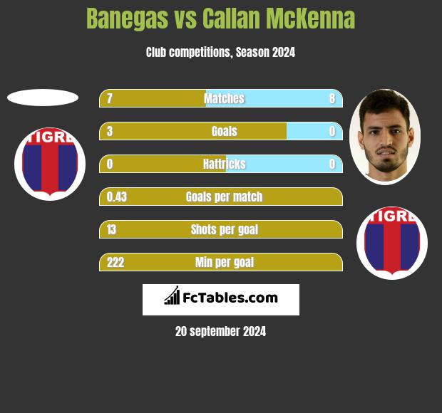 Banegas vs Callan McKenna h2h player stats