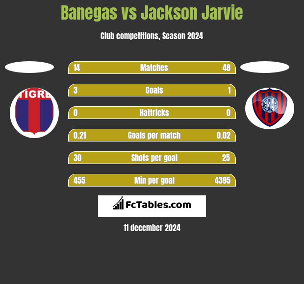 Banegas vs Jackson Jarvie h2h player stats