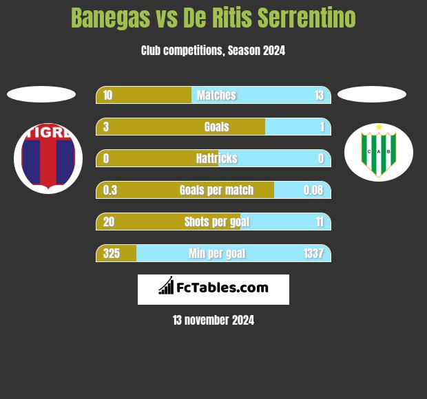 Banegas vs De Ritis Serrentino h2h player stats