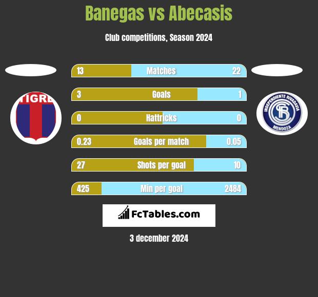 Banegas vs Abecasis h2h player stats