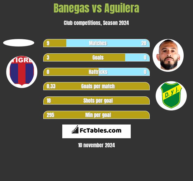 Banegas vs Aguilera h2h player stats