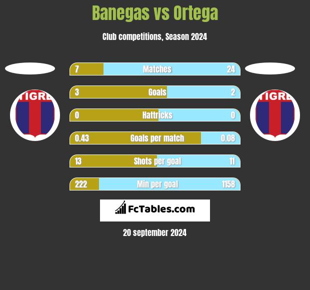 Banegas vs Ortega h2h player stats