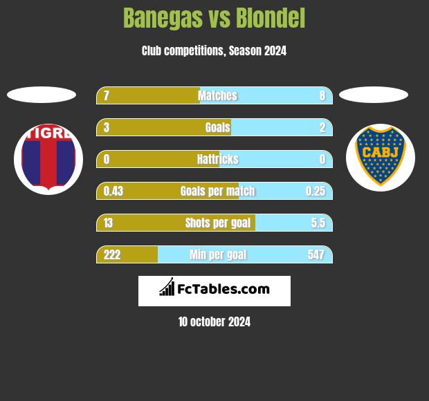 Banegas vs Blondel h2h player stats