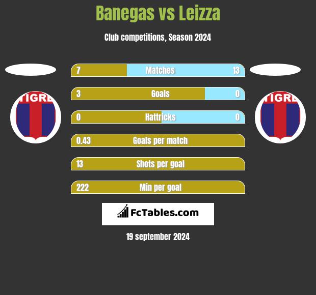 Banegas vs Leizza h2h player stats