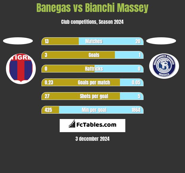 Banegas vs Bianchi Massey h2h player stats