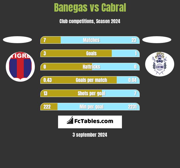 Banegas vs Cabral h2h player stats