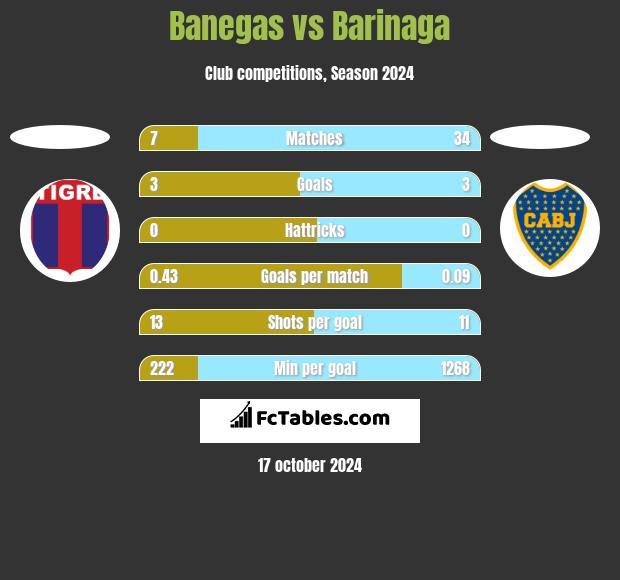 Banegas vs Barinaga h2h player stats