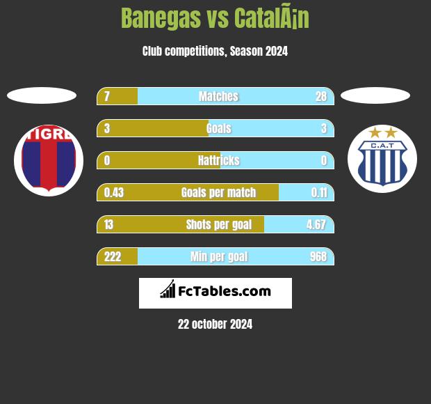 Banegas vs CatalÃ¡n h2h player stats