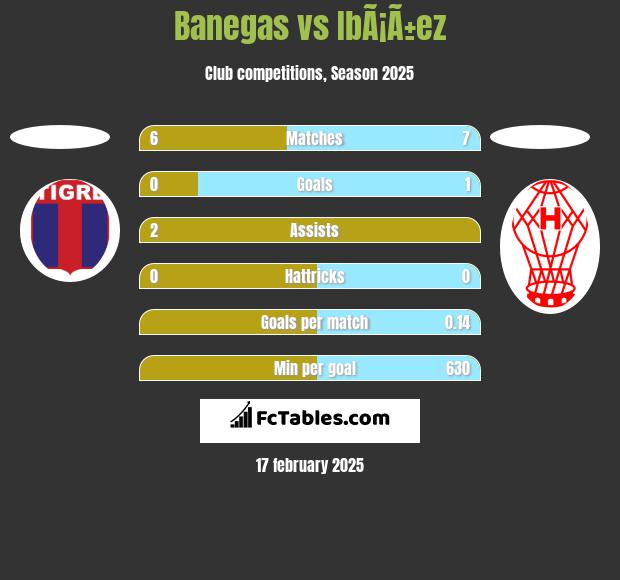 Banegas vs IbÃ¡Ã±ez h2h player stats