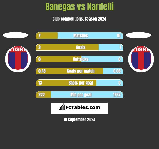 Banegas vs Nardelli h2h player stats