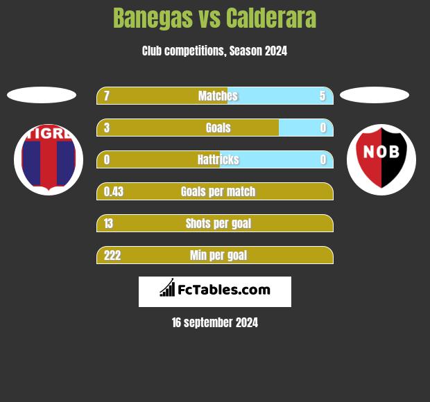 Banegas vs Calderara h2h player stats