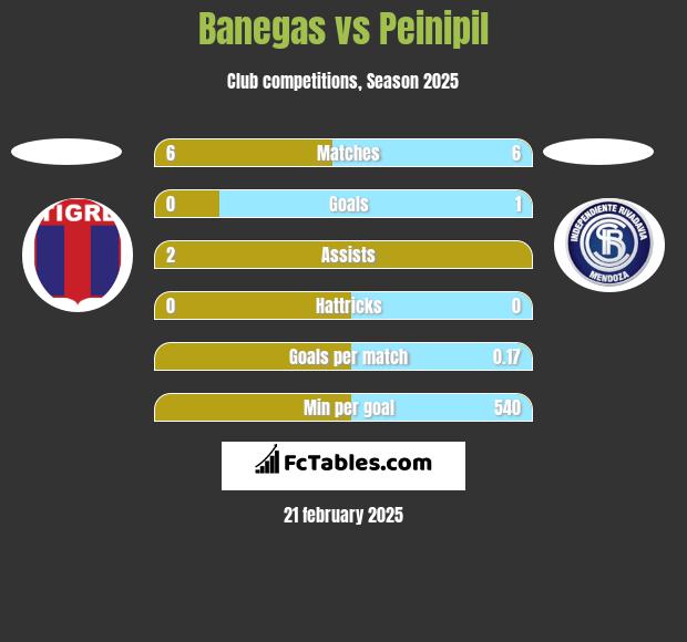 Banegas vs Peinipil h2h player stats