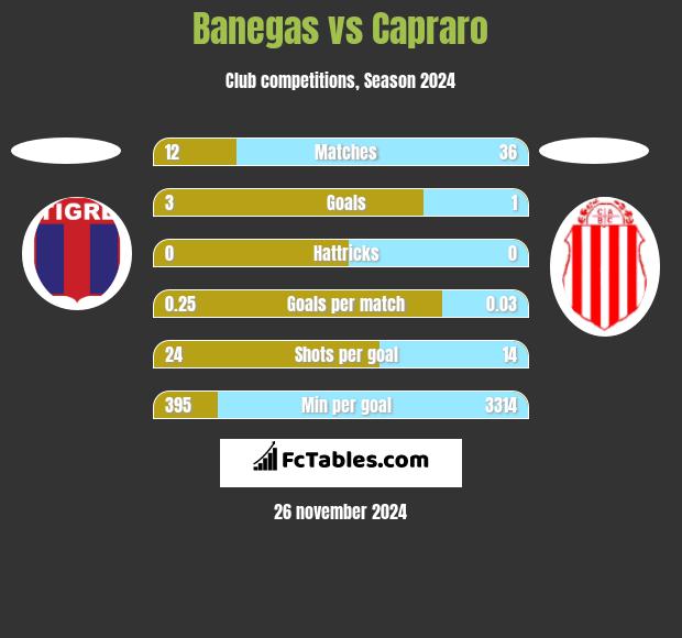 Banegas vs Capraro h2h player stats