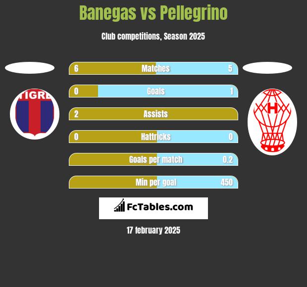 Banegas vs Pellegrino h2h player stats