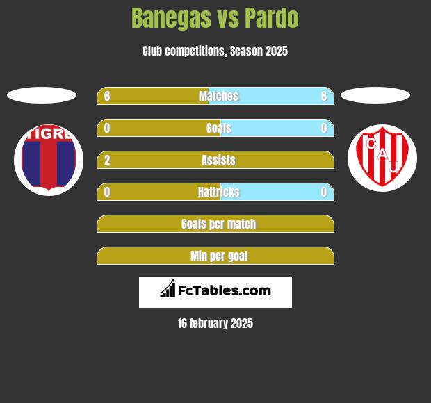 Banegas vs Pardo h2h player stats