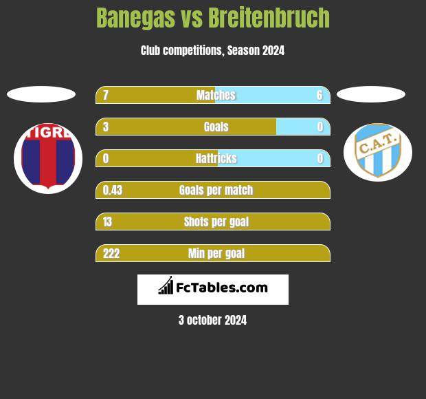 Banegas vs Breitenbruch h2h player stats