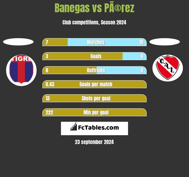 Banegas vs PÃ©rez h2h player stats