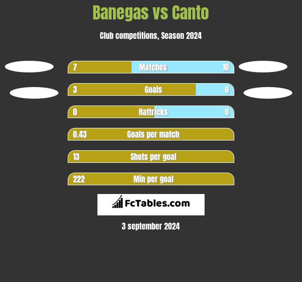 Banegas vs Canto h2h player stats