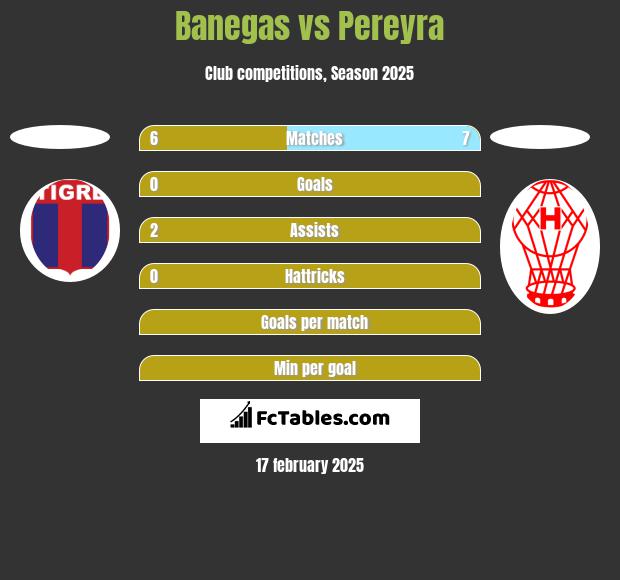 Banegas vs Pereyra h2h player stats