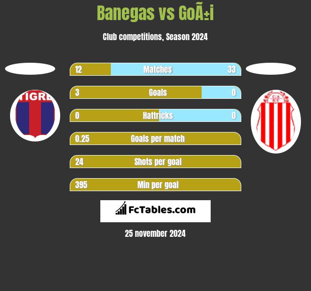 Banegas vs GoÃ±i h2h player stats