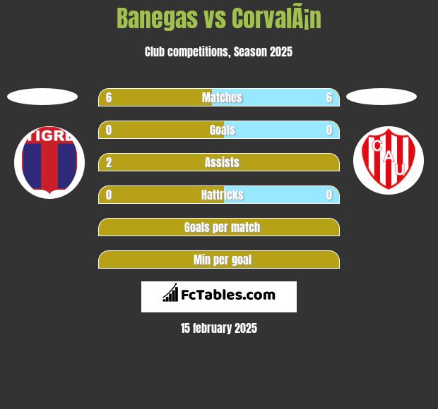 Banegas vs CorvalÃ¡n h2h player stats