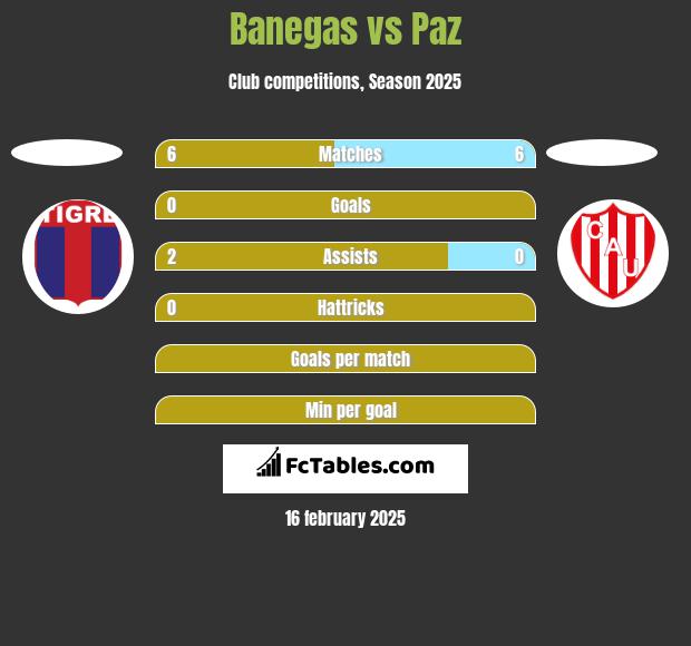 Banegas vs Paz h2h player stats