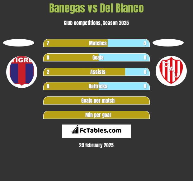 Banegas vs Del Blanco h2h player stats