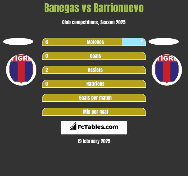 Banegas vs Barrionuevo h2h player stats