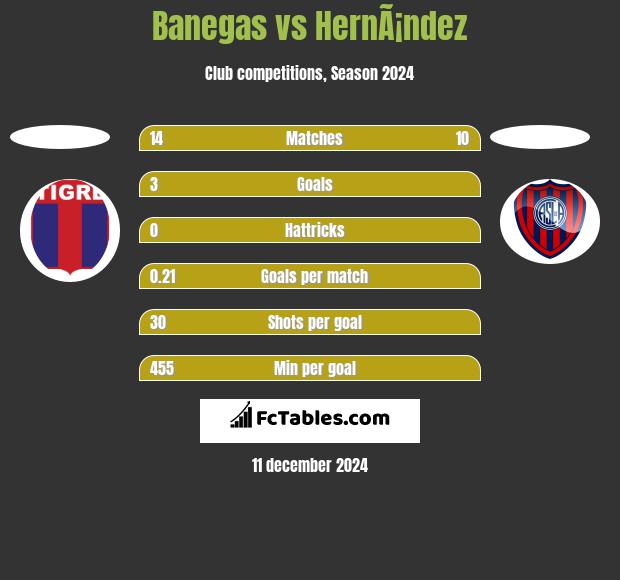 Banegas vs HernÃ¡ndez h2h player stats