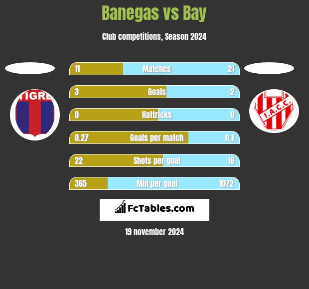 Banegas vs Bay h2h player stats