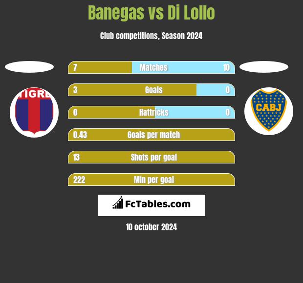 Banegas vs Di Lollo h2h player stats