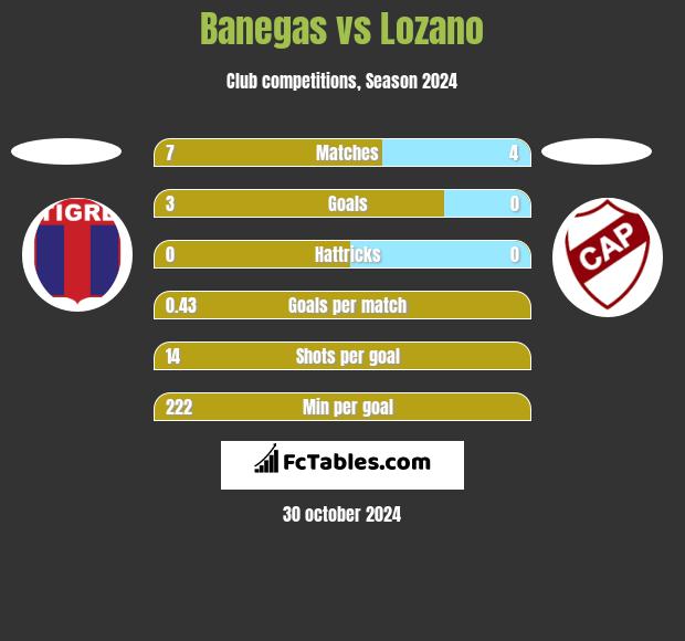 Banegas vs Lozano h2h player stats