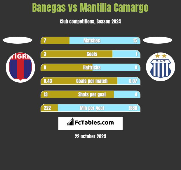 Banegas vs Mantilla Camargo h2h player stats