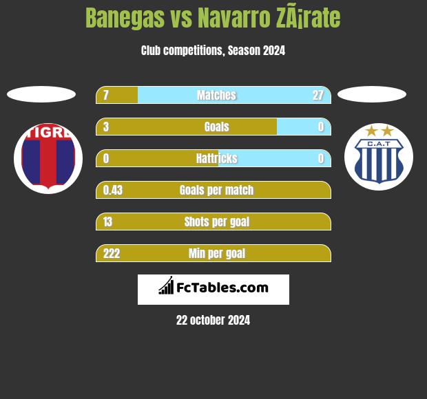 Banegas vs Navarro ZÃ¡rate h2h player stats