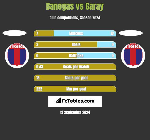 Banegas vs Garay h2h player stats