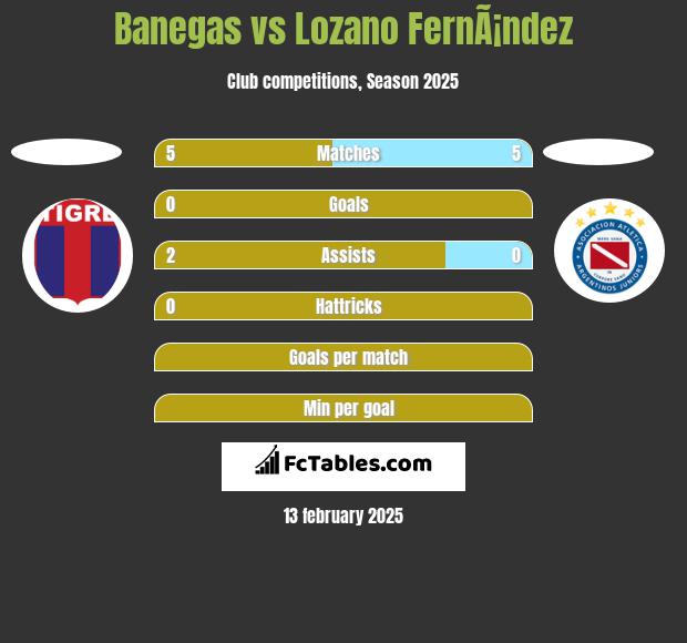 Banegas vs Lozano FernÃ¡ndez h2h player stats