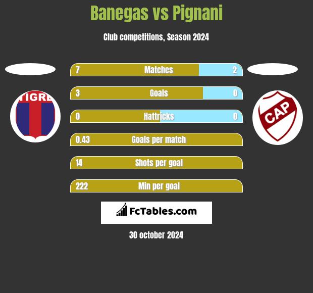 Banegas vs Pignani h2h player stats