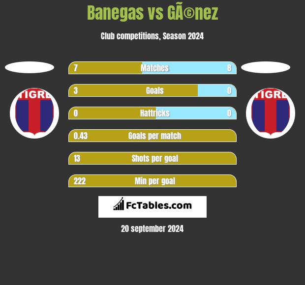 Banegas vs GÃ©nez h2h player stats