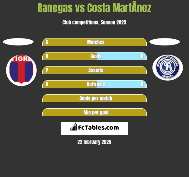 Banegas vs Costa MartÃ­nez h2h player stats