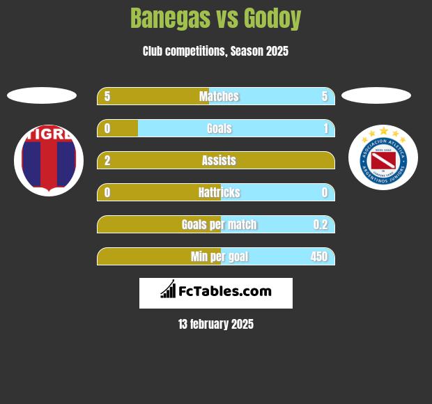 Banegas vs Godoy h2h player stats