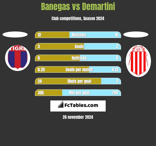 Banegas vs Demartini h2h player stats