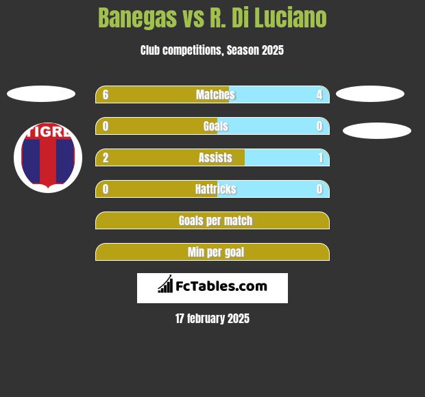 Banegas vs R. Di Luciano h2h player stats