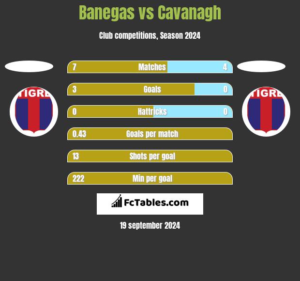 Banegas vs Cavanagh h2h player stats