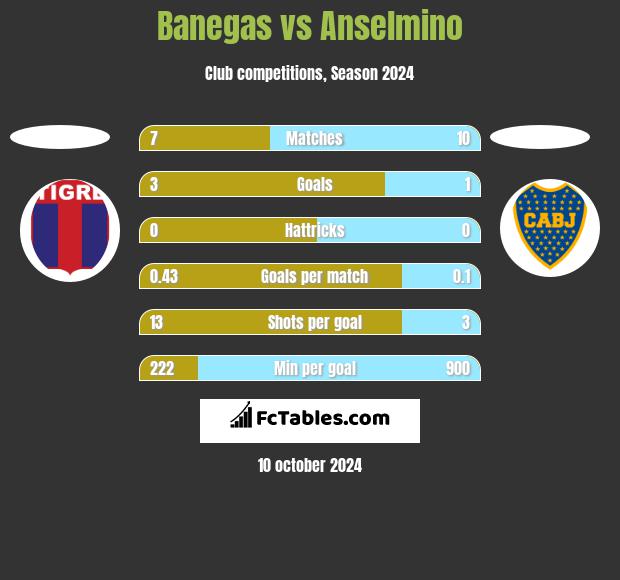 Banegas vs Anselmino h2h player stats