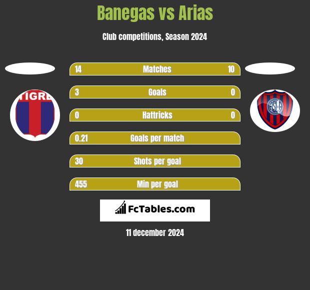 Banegas vs Arias h2h player stats