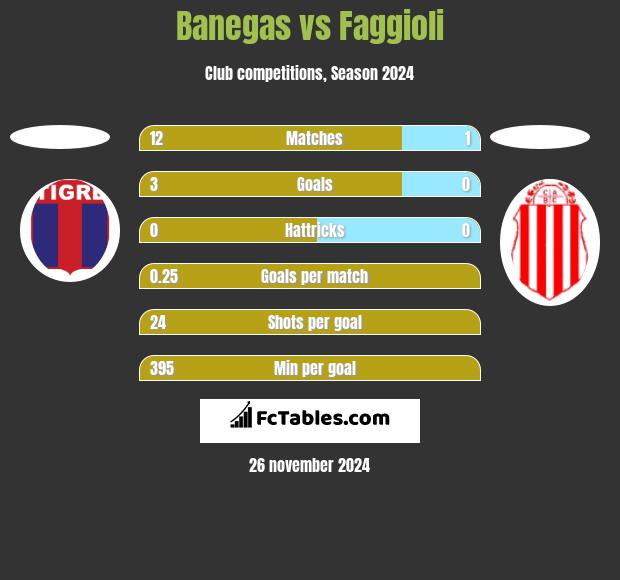 Banegas vs Faggioli h2h player stats