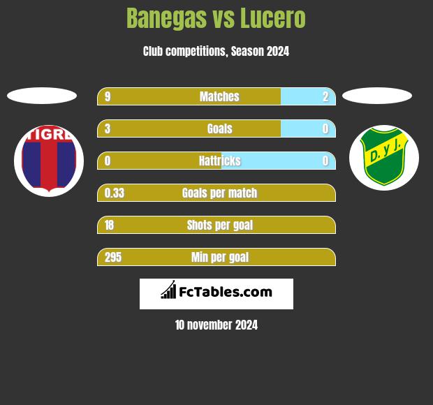 Banegas vs Lucero h2h player stats