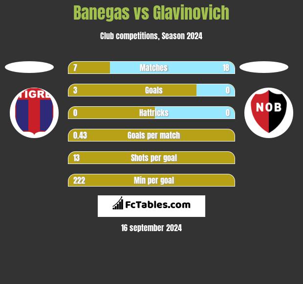 Banegas vs Glavinovich h2h player stats