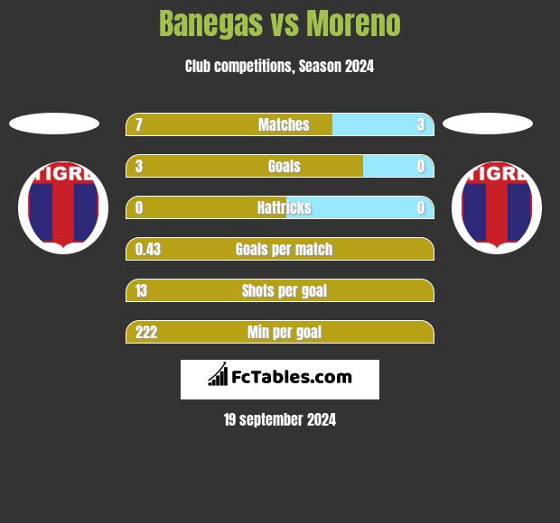 Banegas vs Moreno h2h player stats